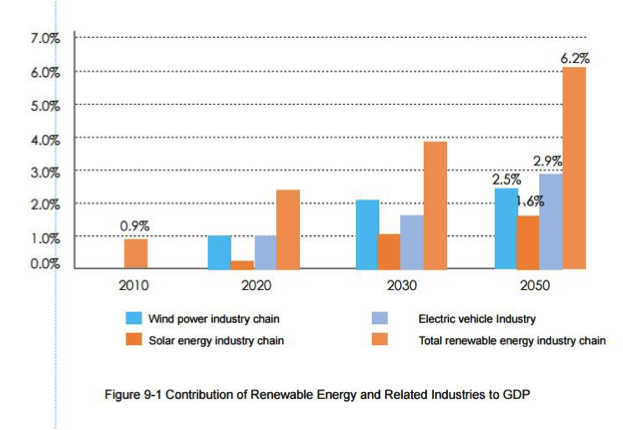 This graph from a study released by the China National Renewable Energy Centre quantifies the contribution renewable energy industries would make to GDP growth through 2050 in a scenario where renewables account for over 60% of China’s total energy consumption and over 85% in total electricity consumption