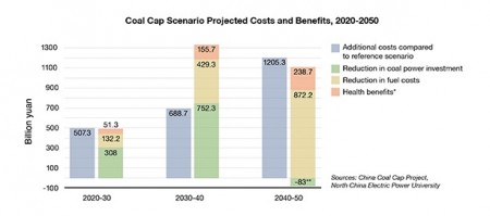 China by the Chart - A Coal Cap with Economic Benefits_1