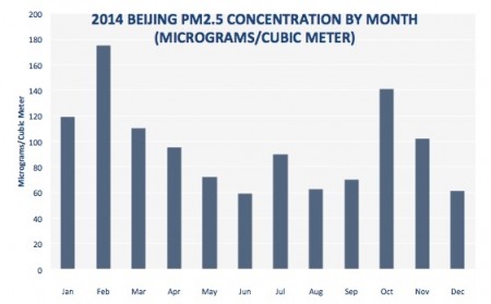 2014 BEIJING PM2.5 CONCENTRATION BY MONTH
