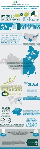 thumbnail image for Why Better Buildings in China Can Help Save the World