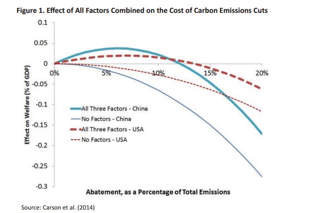 carbon tax paper chart