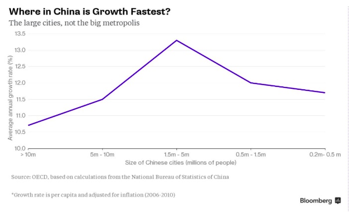 China by the Chart - Where is China Growing?