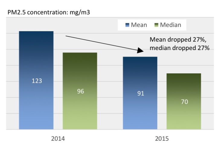 Source: Paulson Institute 2015, U.S. Embassy Data (for January-April only)