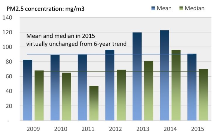 Source: Paulson Institute 2015, U.S. Embassy Data (January-April only)