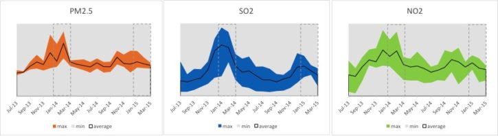 Charts show monthly Maximum, Minimum and Average levels for Beijing, Tianjin, Cangzhou, Tangshan, Baoding, Xingtai, Shijiazhuang, and Handan (Source: AQICN, Paulson Institute, May 2015)