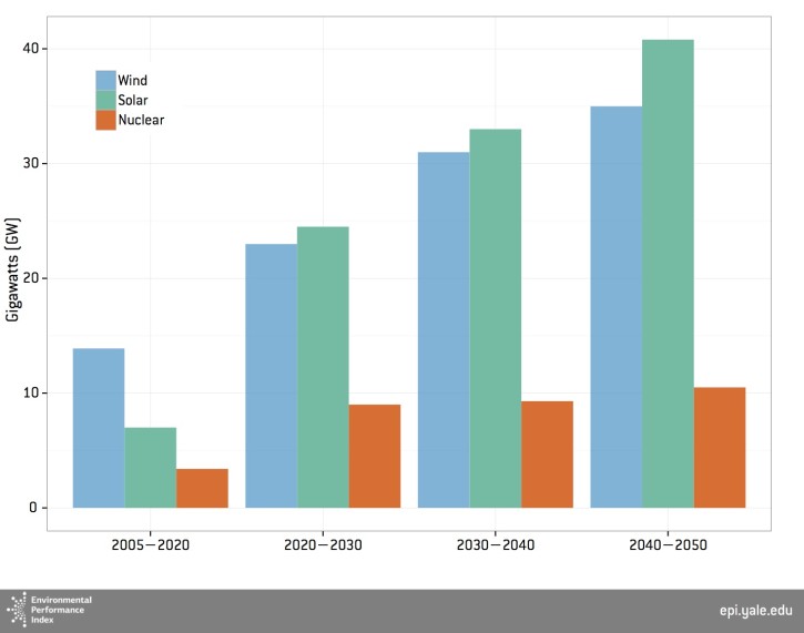 Figure 4. Expected power generation from non-fossil sources as estimated by the China National Center for Climate Change Strategy and International Cooperation (NCSC).