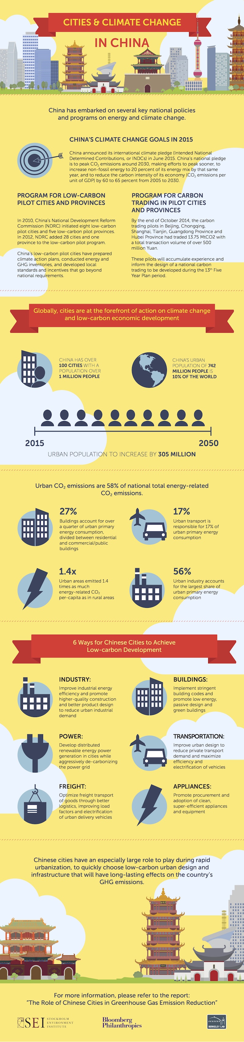 Cities and Climate Infographic