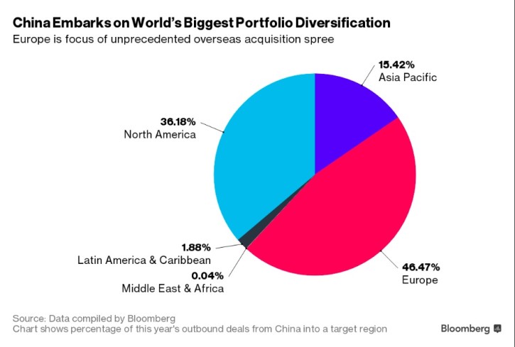 China Foreign Investment Chart