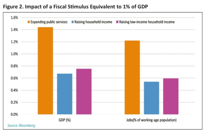 Figure 2. Impact of a Fiscal Stimulus Equivalent to 1% of GDP