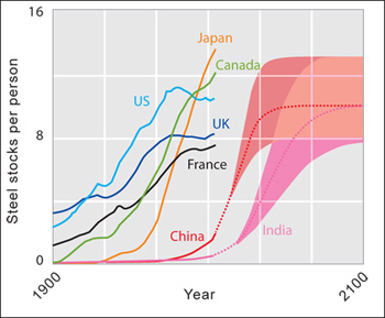 Steel stocks China and India