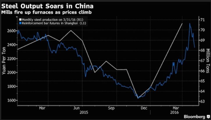 Steel Output Soars in China Web