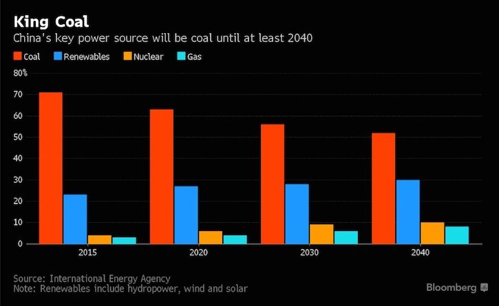 China by the Chart- Is China Kicking its Coal Habit? Web