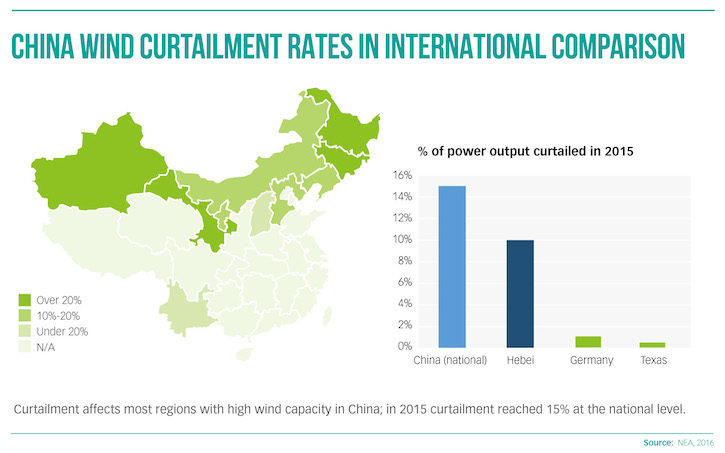 P6 CHINA WIND CURTAILMENT RATES IN INTERNATIONAL COMPARISON copy