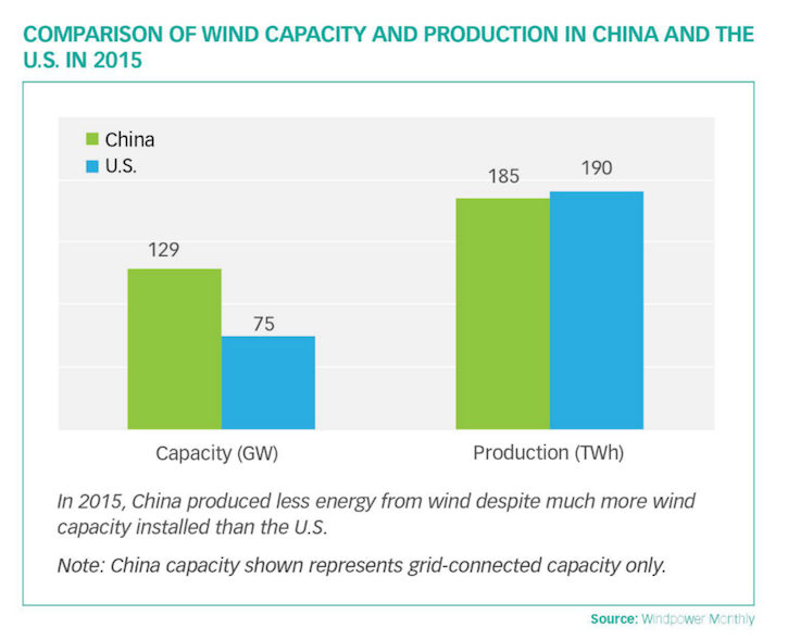 P8 Comparison of wind capacity and production in China and the US in 2015 Web