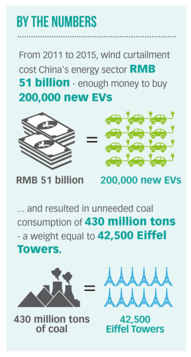 P8 Infographic -By the numbers -curtailment in China