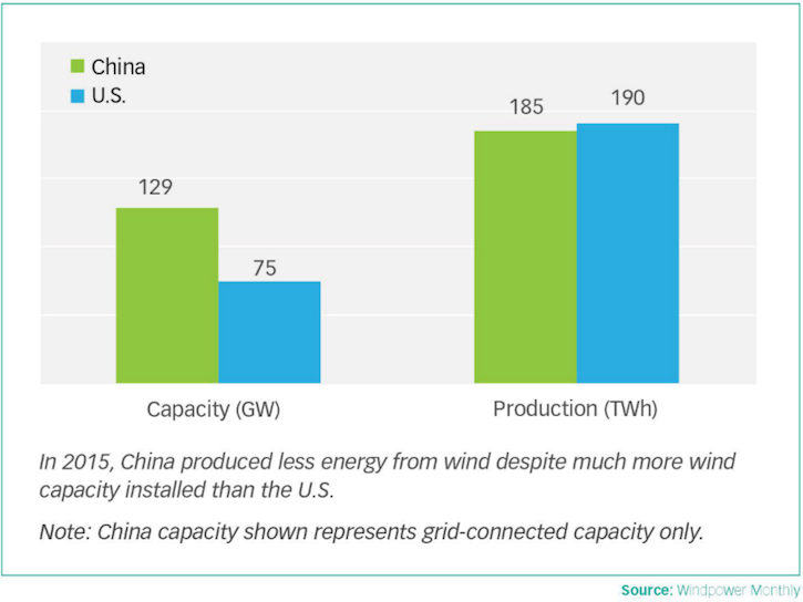 p8-comparison-of-wind-capacity-and-production-in-china-and-the-us-in-2015-web