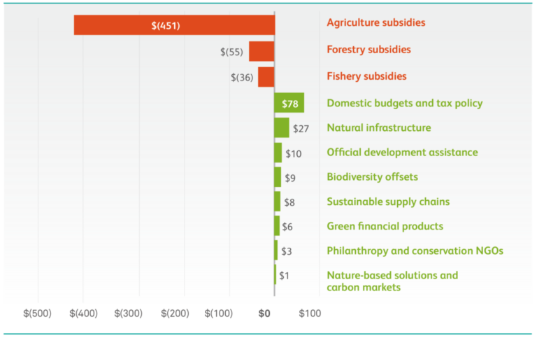 Financing Nature: Closing the Global Biodiversity Financing Gap ...